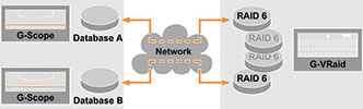 Figure 2. Management of the RAID system is simplified. The performance of the individual units increases. Writing, reading and access are faster. When a hard drive fails within a volume group, only one recorder is affected. © Geutebr&#252;ck